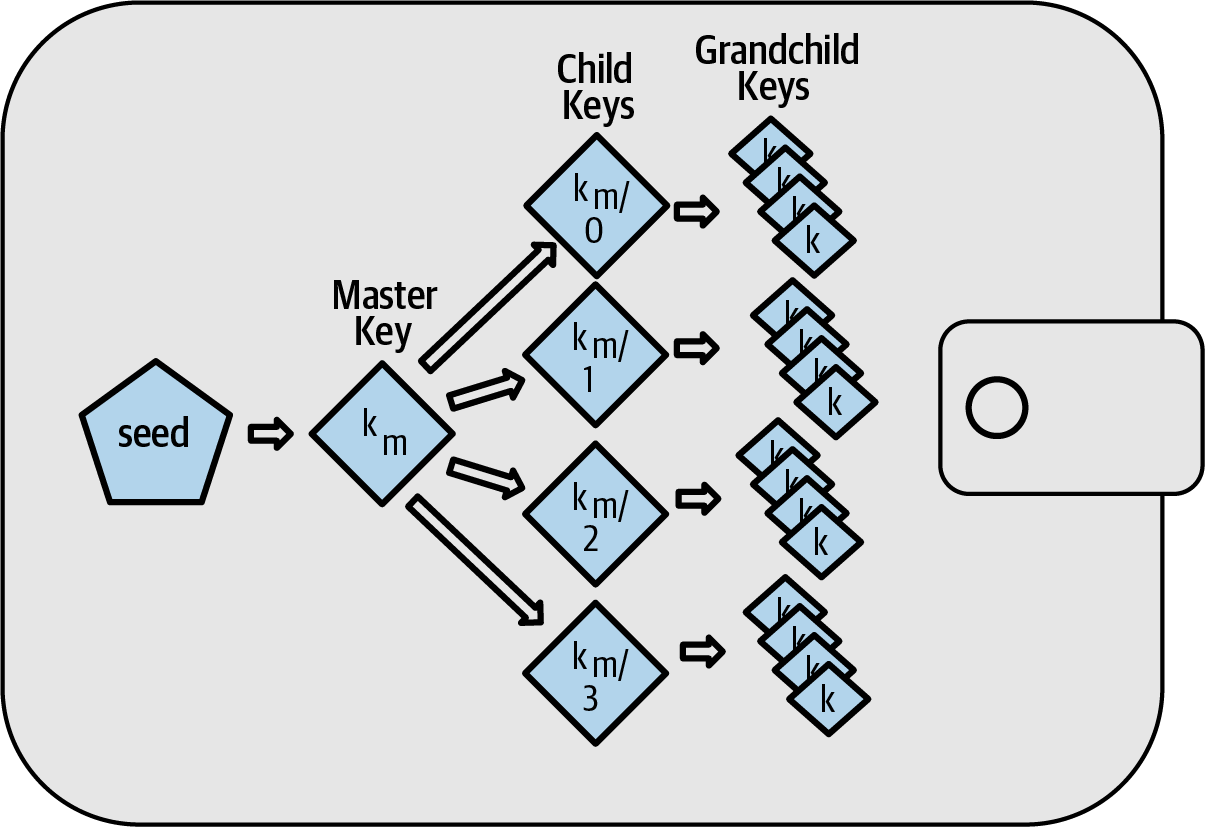 Hierarchical deterministic wallet